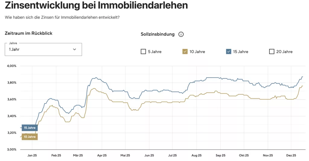 Zinsentwicklung Januar bis Dezember 2025 bei Immobiliendarlehen.